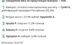 ВЦИОМ обнародовал итоги свежего опроса по выборам в Абхазии