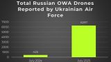 За июль по Украине было запущено столько же дронов, сколько почти за весь 2024-й
