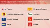 На 32 мандата горсобрания Владикавказа претендуют более 200 человек