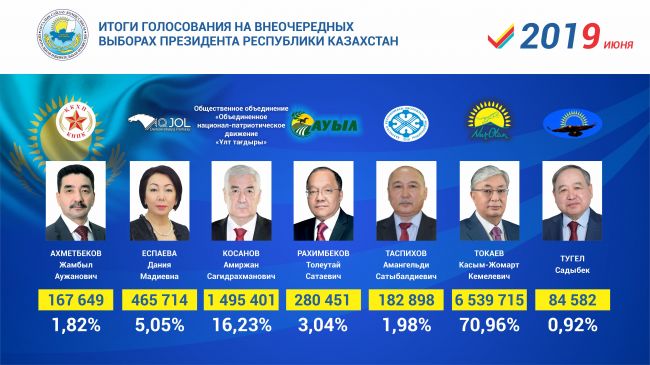 Cik Kazahstana Oglasil Okonchatelnye Itogi Prezidentskih Vyborov Novosti Politiki Novosti Azii Eadaily