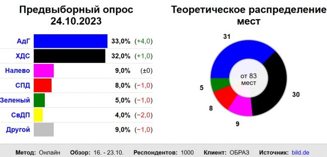 Опрос